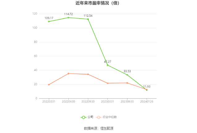 以本次披露业绩预告均值计算,公司近年市盈率(TTM)、市净率(LF)、市销率(TTM)情况如下图:
