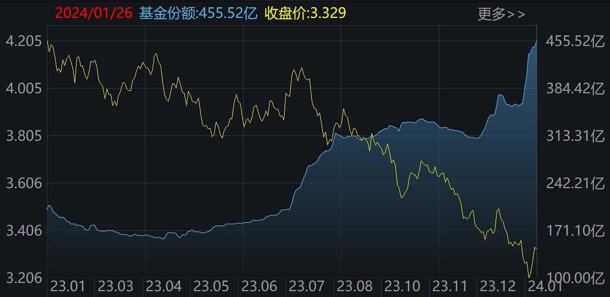 蜂拥进场！主力坐不住了，狂买逾700亿！这个板块最被看好，有ETF规模突破了1500亿元