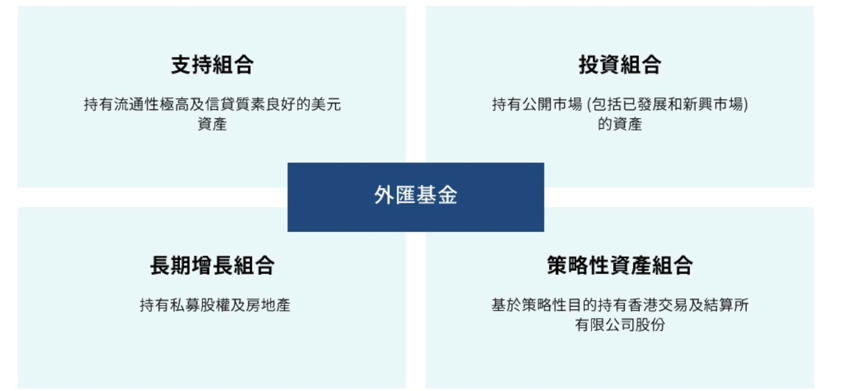 2023年外汇基金录得投资收入2127亿港元