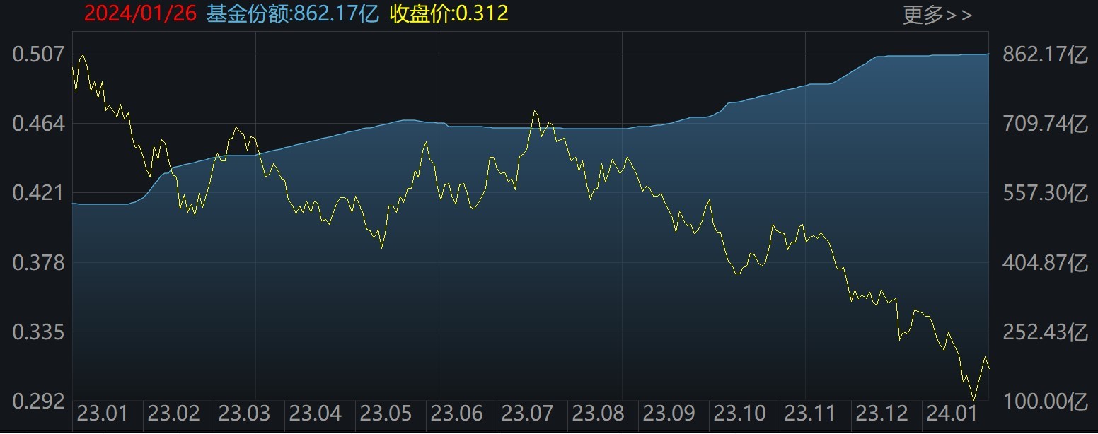 蜂拥进场！主力坐不住了，狂买逾700亿！这个板块最被看好，有ETF规模突破了1500亿元