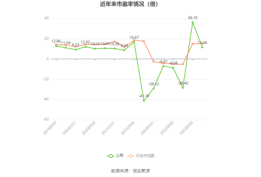 以本次披露业绩预告均值计算,公司近年市盈率(TTM)、市净率(LF)、市销率(TTM)情况如下图:
