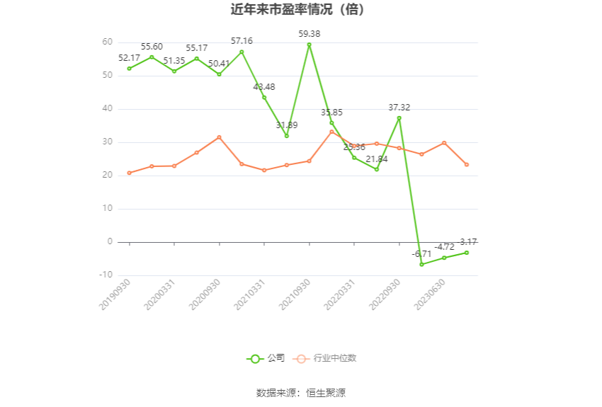 以本次披露业绩预告均值计算,公司近年市盈率(TTM)、市净率(LF)、市销率(TTM)情况如下图: