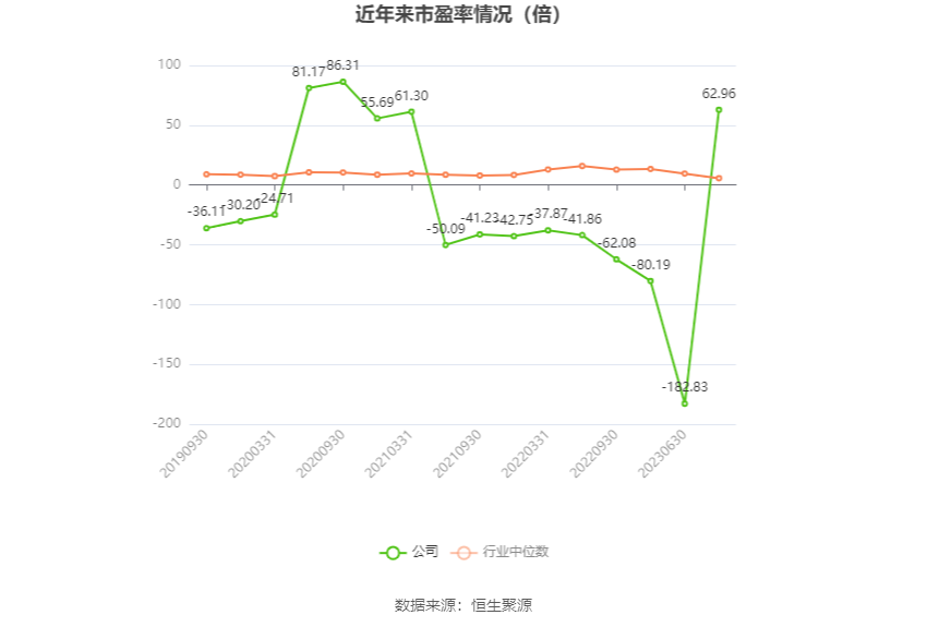 以本次披露业绩预告均值计算,公司近年市盈率(TTM)、市净率(LF)、市销率(TTM)情况如下图:
