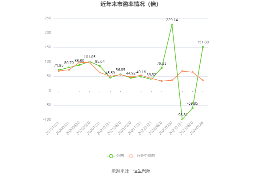 以本次披露业绩预告均值计算,公司近年市盈率(TTM)、市净率(LF)、市销率(TTM)情况如下图: