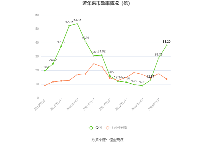以本次披露业绩预告均值计算,公司近年市盈率(TTM)、市净率(LF)、市销率(TTM)情况如下图: