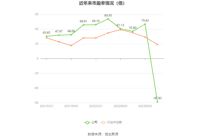 以本次披露业绩预告均值计算,公司近年市盈率(TTM)、市净率(LF)、市销率(TTM)情况如下图: