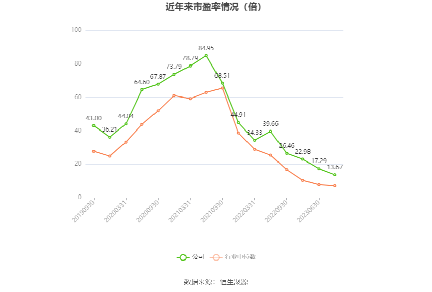 以本次披露业绩预告均值计算,公司近年市盈率(TTM)、市净率(LF)、市销率(TTM)情况如下图: