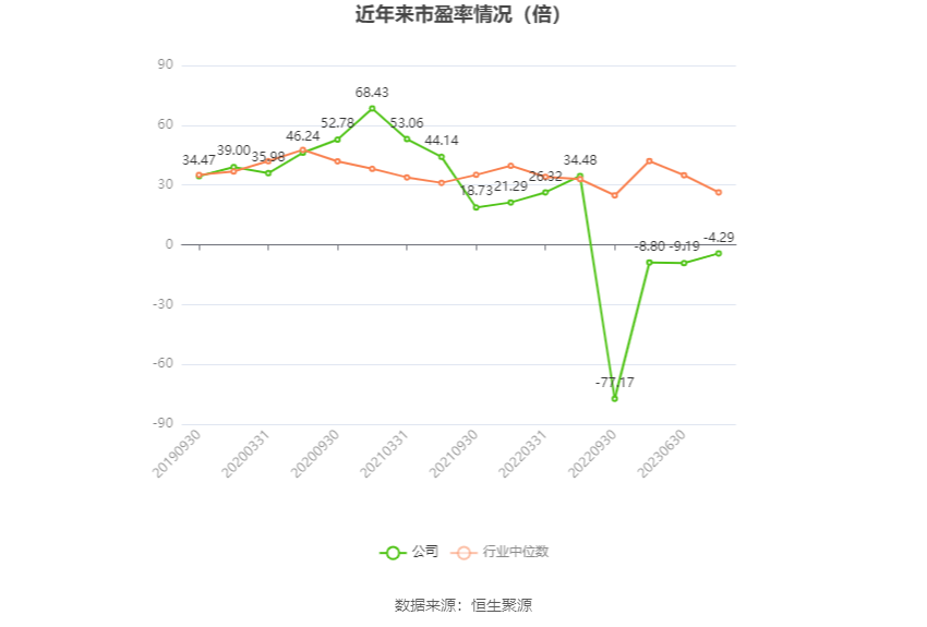以本次披露业绩预告均值计算,公司近年市盈率(TTM)、市净率(LF)、市销率(TTM)情况如下图: