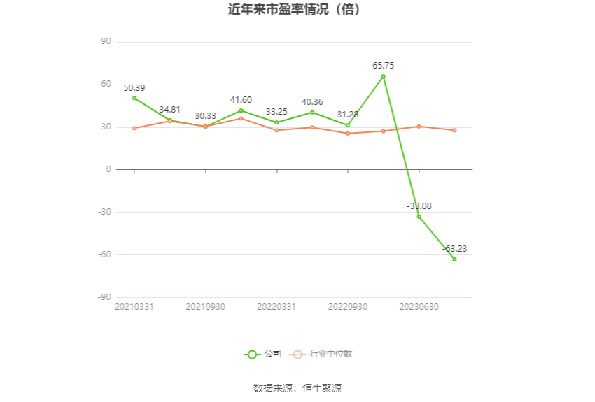 以本次披露业绩预告均值计算,公司近年市盈率(TTM)、市净率(LF)、市销率(TTM)情况如下图: