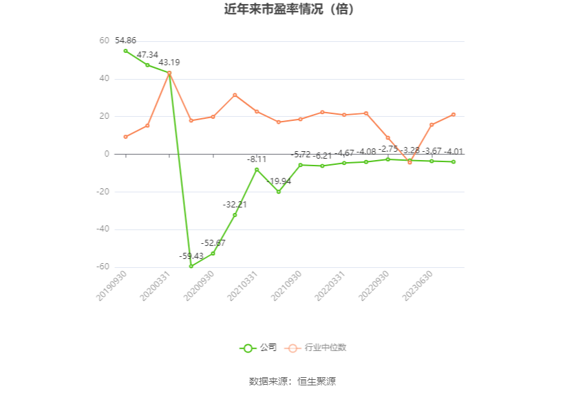 以本次披露业绩预告均值计算,公司近年市盈率(TTM)、市净率(LF)、市销率(TTM)情况如下图: