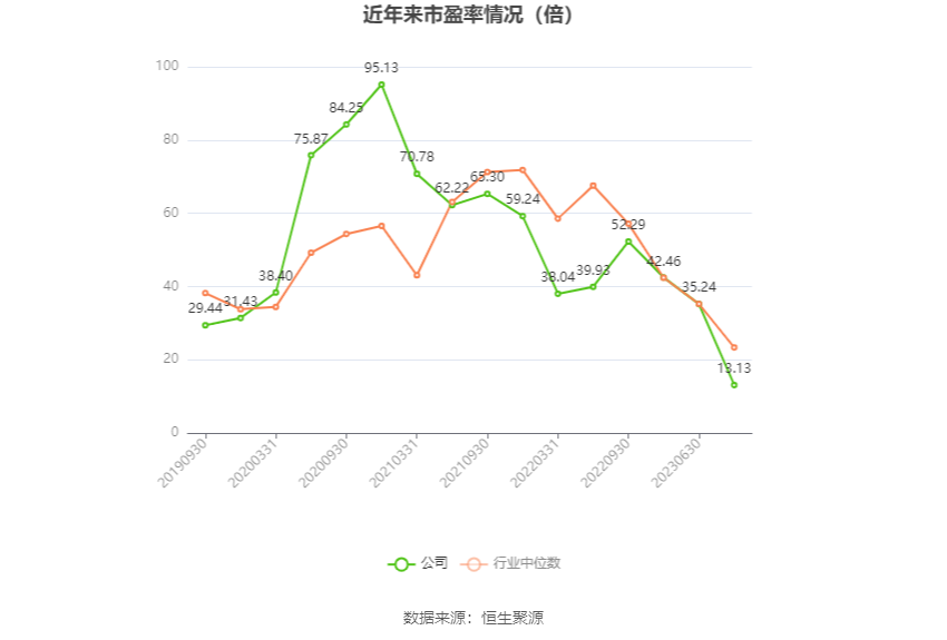 以本次披露业绩预告均值计算,公司近年市盈率(TTM)、市净率(LF)、市销率(TTM)情况如下图: