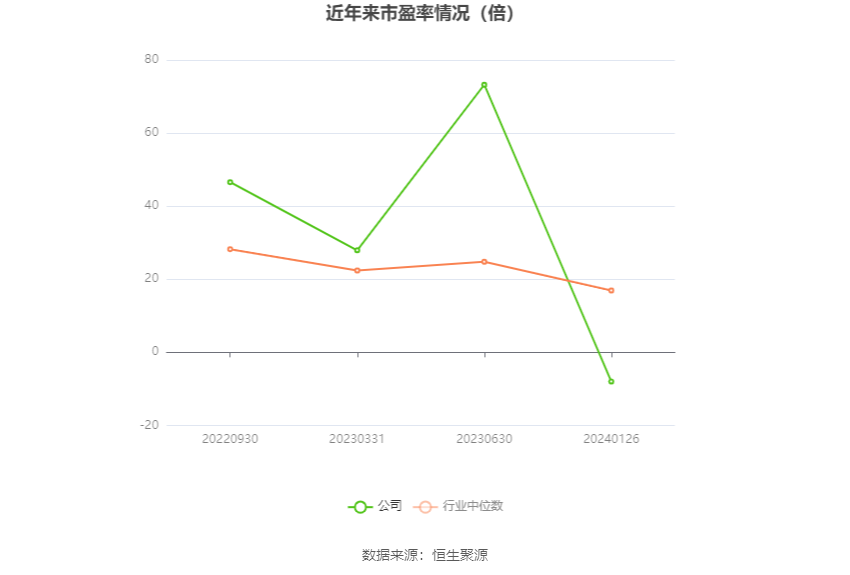 以本次披露业绩预告均值计算,公司近年市盈率(TTM)、市净率(LF)、市销率(TTM)情况如下图: