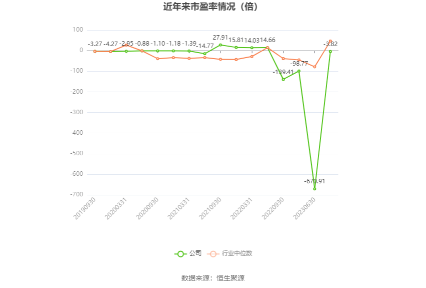 以本次披露业绩预告均值计算,公司近年市盈率(TTM)、市净率(LF)、市销率(TTM)情况如下图: