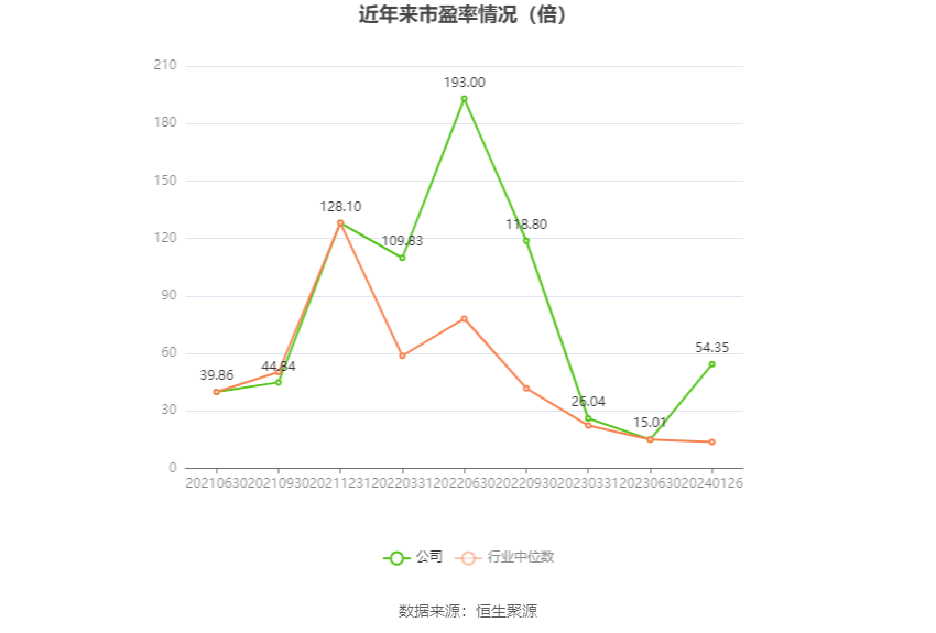 以本次披露业绩预告均值计算,公司近年市盈率(TTM)、市净率(LF)、市销率(TTM)情况如下图: