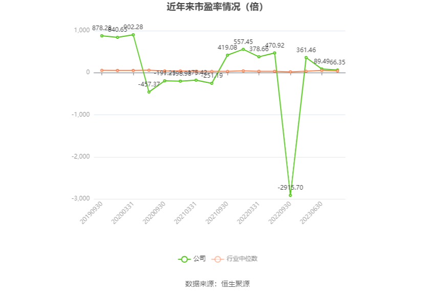以本次披露业绩预告均值计算,公司近年市盈率(TTM)、市净率(LF)、市销率(TTM)情况如下图: