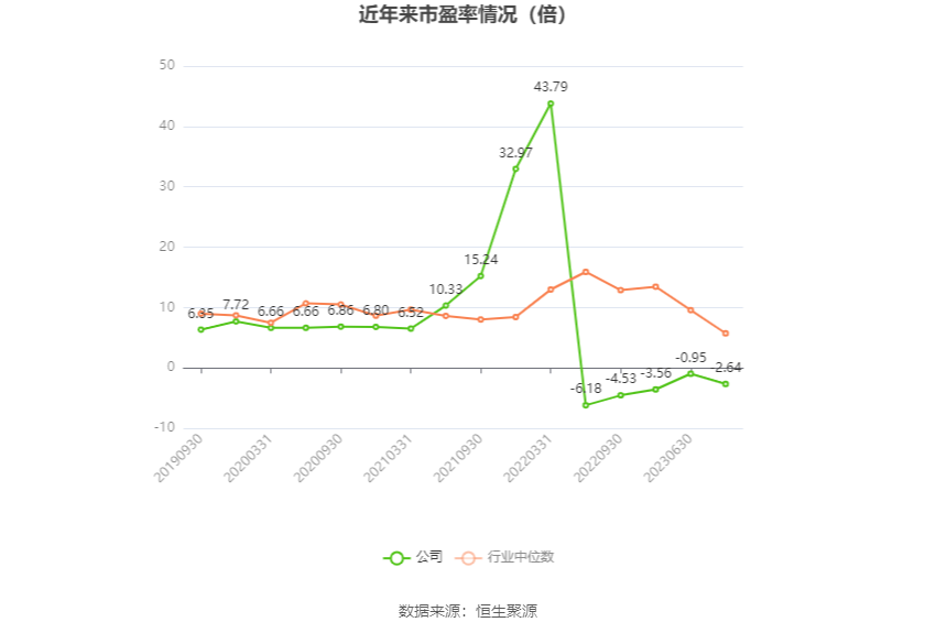 以本次披露业绩预告均值计算,公司近年市盈率(TTM)、市净率(LF)、市销率(TTM)情况如下图: