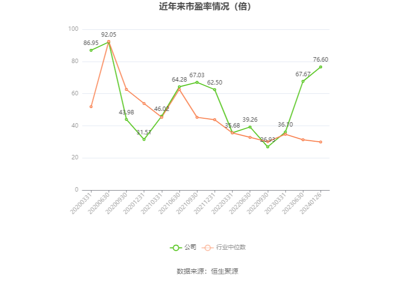 以本次披露业绩预告均值计算,公司近年市盈率(TTM)、市净率(LF)、市销率(TTM)情况如下图: