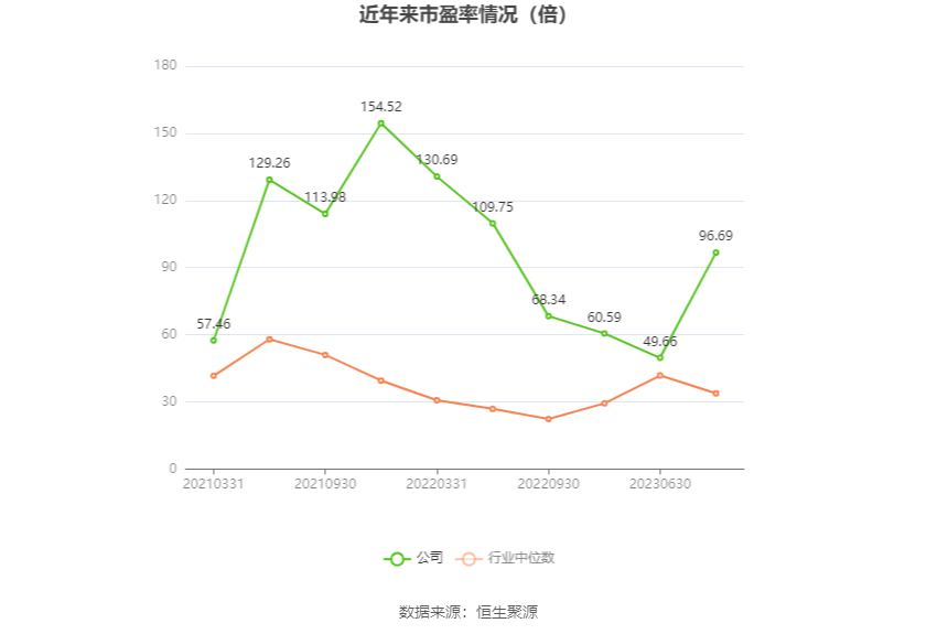 以本次披露业绩预告均值计算,公司近年市盈率(TTM)、市净率(LF)、市销率(TTM)情况如下图: