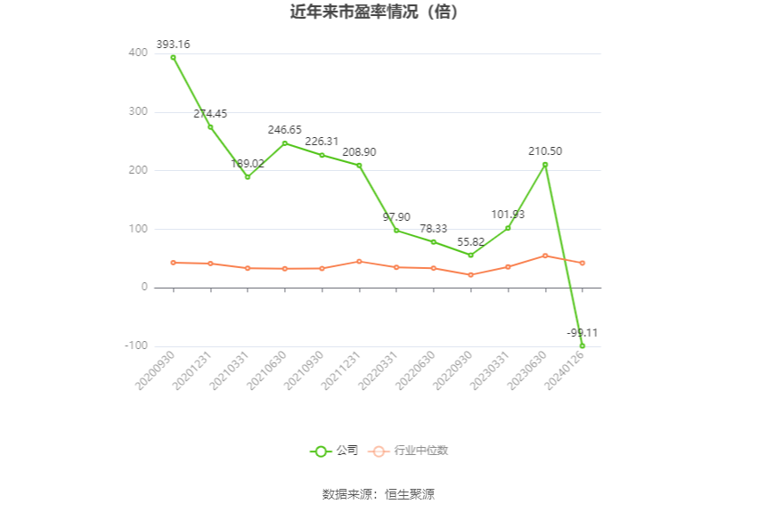 以本次披露业绩预告均值计算,公司近年市盈率(TTM)、市净率(LF)、市销率(TTM)情况如下图: