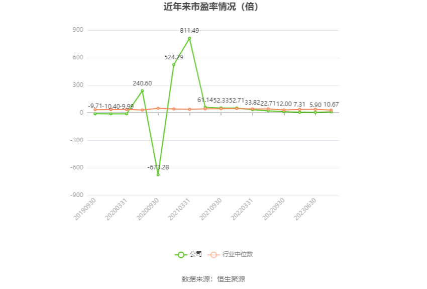 以本次披露业绩预告均值计算,公司近年市盈率(TTM)、市净率(LF)、市销率(TTM)情况如下图:
