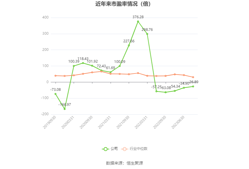 以本次披露业绩预告均值计算,公司近年市盈率(TTM)、市净率(LF)、市销率(TTM)情况如下图: