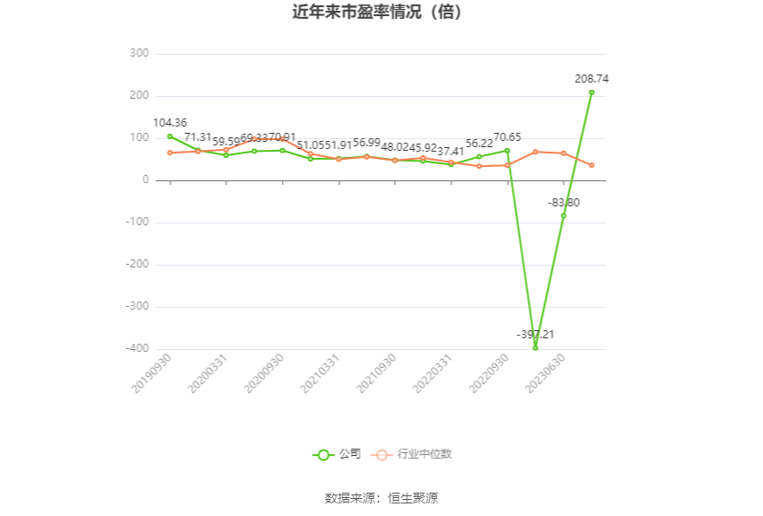 以本次披露业绩预告均值计算,公司近年市盈率(TTM)、市净率(LF)、市销率(TTM)情况如下图:
