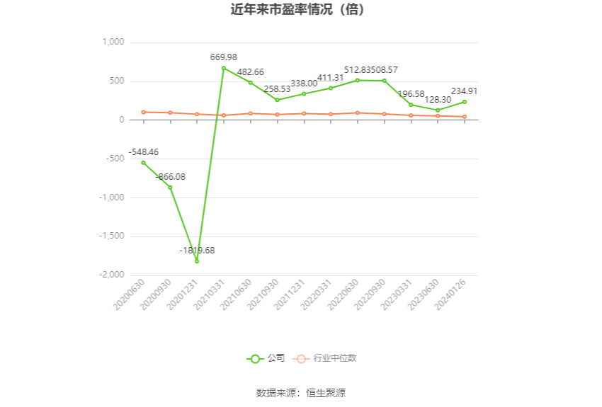 以本次披露业绩预告均值计算,公司近年市盈率(TTM)、市净率(LF)、市销率(TTM)情况如下图: