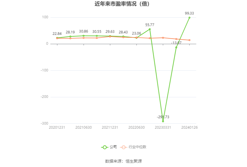 以本次披露业绩预告均值计算,公司近年市盈率(TTM)、市净率(LF)、市销率(TTM)情况如下图: