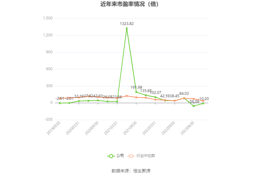 以本次披露业绩预告均值计算,公司近年市盈率(TTM)、市净率(LF)、市销率(TTM)情况如下图: