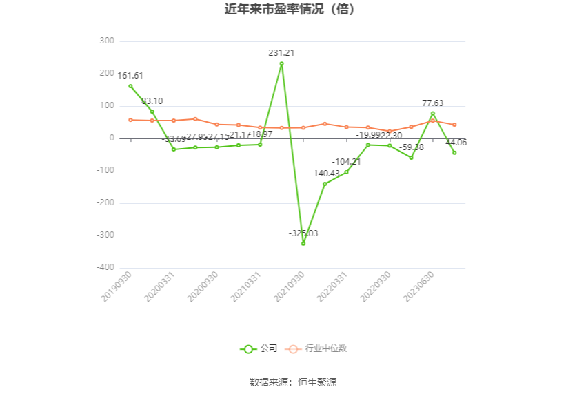 以本次披露业绩预告均值计算,公司近年市盈率(TTM)、市净率(LF)、市销率(TTM)情况如下图: