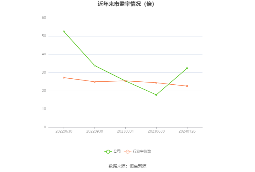 以本次披露业绩预告均值计算,公司近年市盈率(TTM)、市净率(LF)、市销率(TTM)情况如下图: