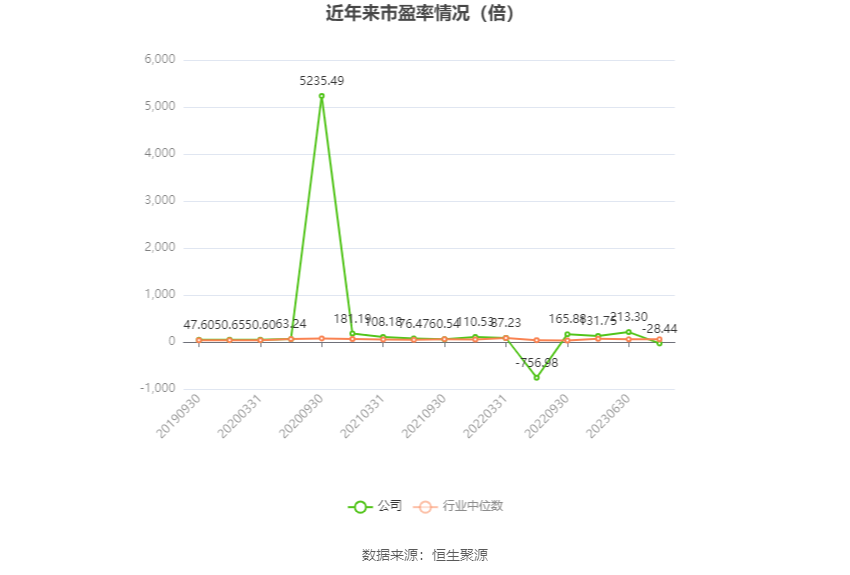 以本次披露业绩预告均值计算,公司近年市盈率(TTM)、市净率(LF)、市销率(TTM)情况如下图: