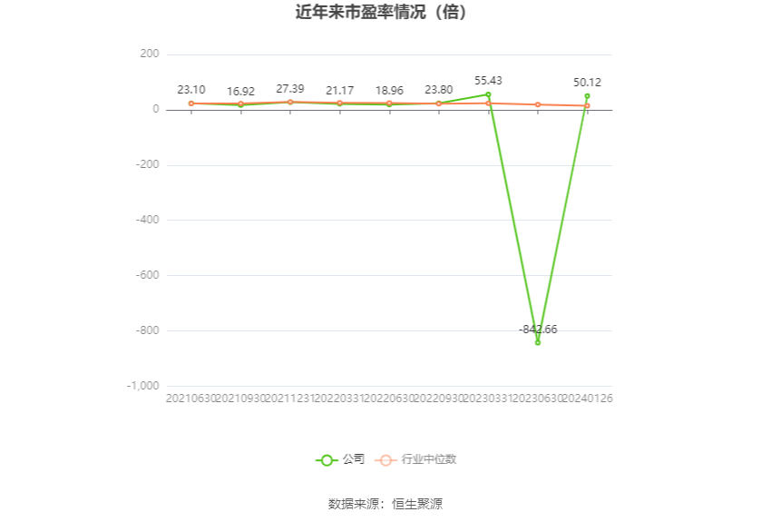 以本次披露业绩预告均值计算,公司近年市盈率(TTM)、市净率(LF)、市销率(TTM)情况如下图: