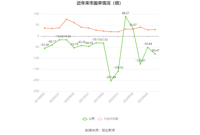 以本次披露业绩预告均值计算,公司近年市盈率(TTM)、市净率(LF)、市销率(TTM)情况如下图: