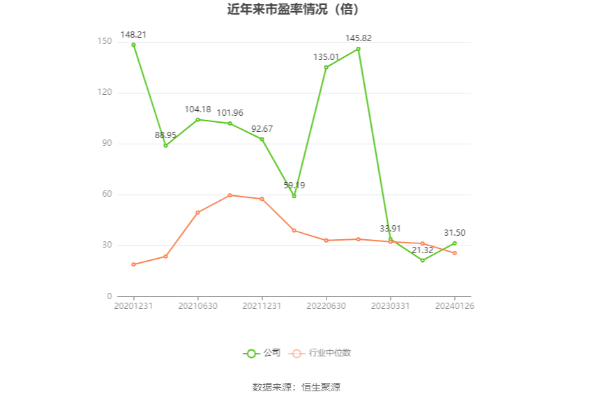 以本次披露业绩预告均值计算,公司近年市盈率(TTM)、市净率(LF)、市销率(TTM)情况如下图: