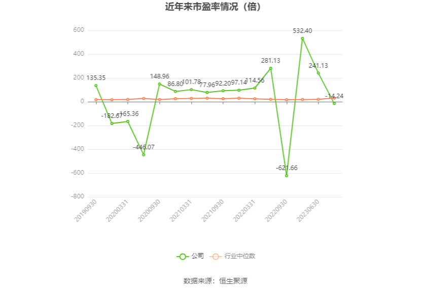 以本次披露业绩预告均值计算,公司近年市盈率(TTM)、市净率(LF)、市销率(TTM)情况如下图: