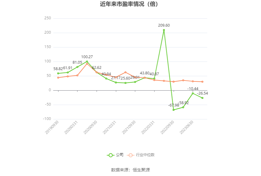 以本次披露业绩预告均值计算,公司近年市盈率(TTM)、市净率(LF)、市销率(TTM)情况如下图: