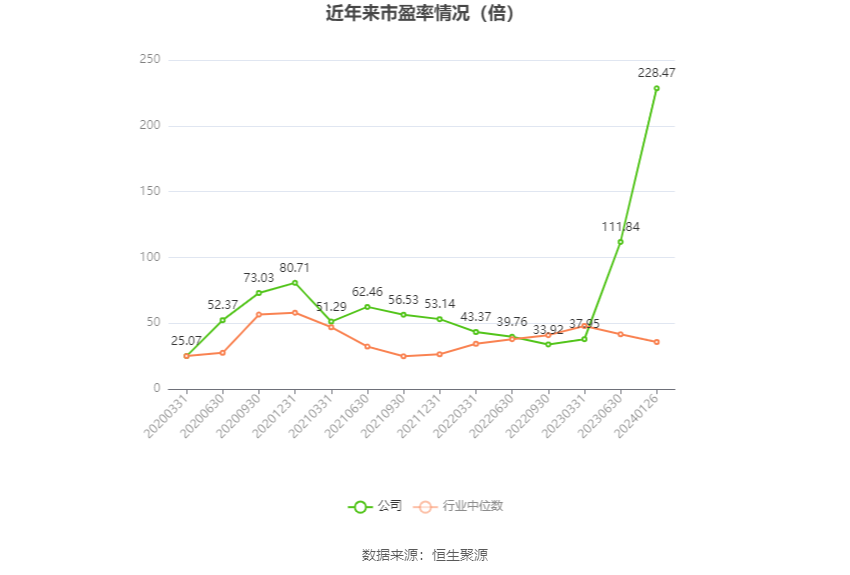 以本次披露业绩预告均值计算,公司近年市盈率(TTM)、市净率(LF)、市销率(TTM)情况如下图: