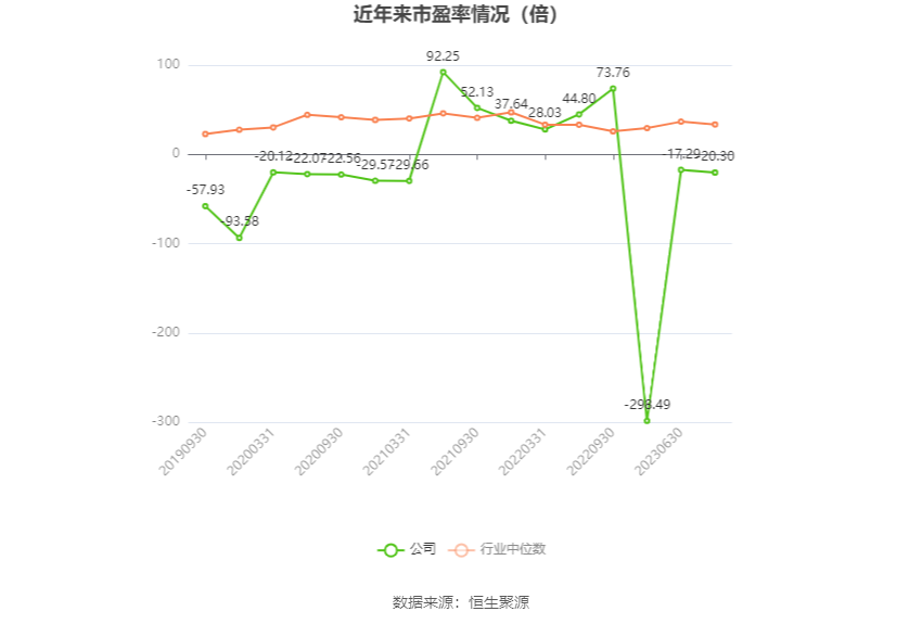 以本次披露业绩预告均值计算,公司近年市盈率(TTM)、市净率(LF)、市销率(TTM)情况如下图: