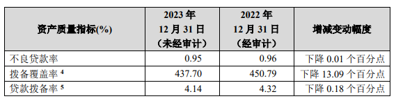 (图片截图自招商银行2023年业绩快报)