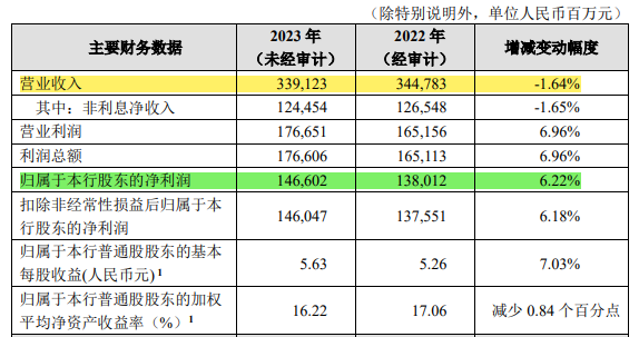 (图片截图自招商银行2023年业绩快报)