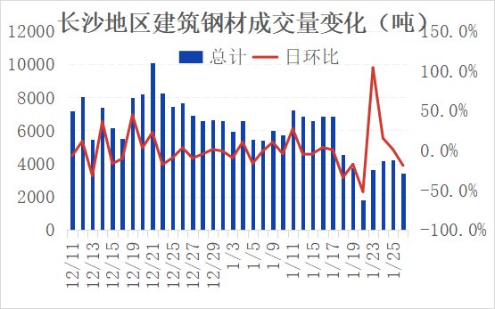 长沙建材信息价本周长沙建材价格趋于平稳需求大量萎缩,第3张