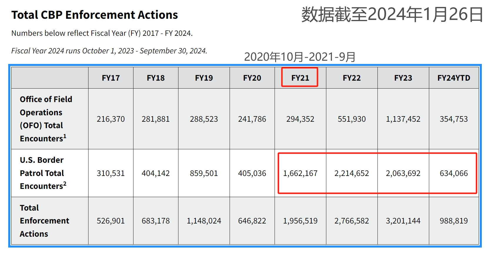 得州边境问题深度观察：美国高院留下“对峙”空间 拜登进退两难