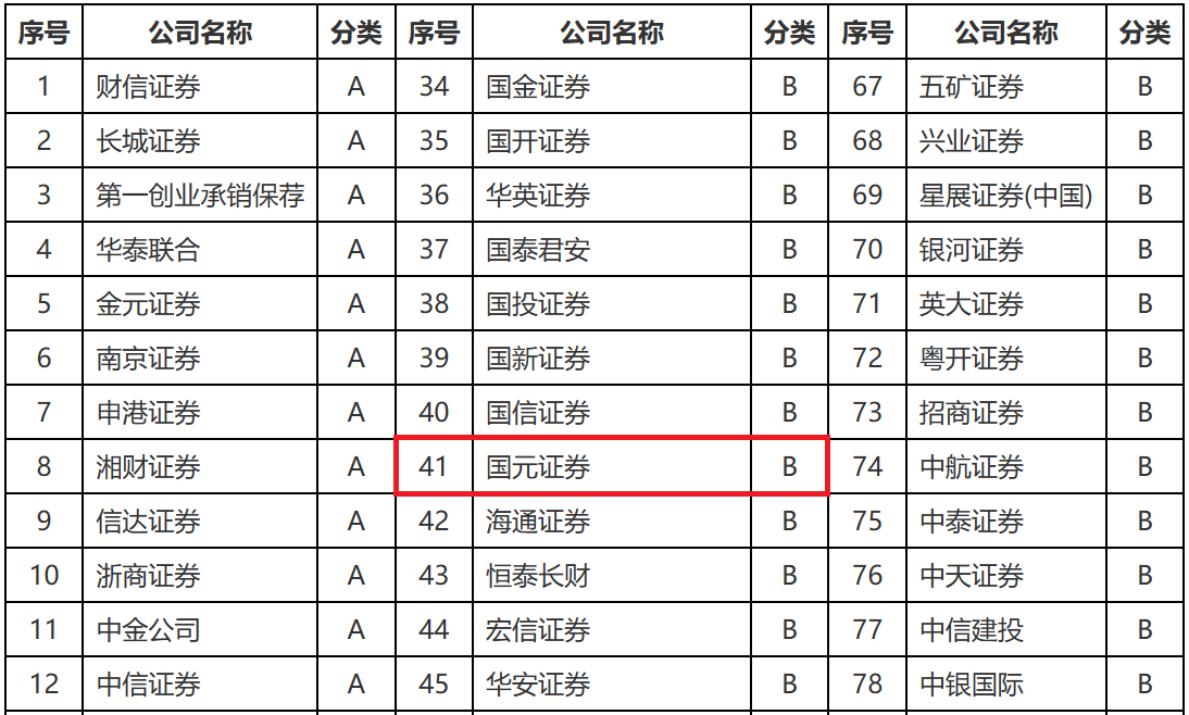 国元证券IPO业务之困：投行评级下降，收入连降两年，去年仅保荐一家企业上市成功