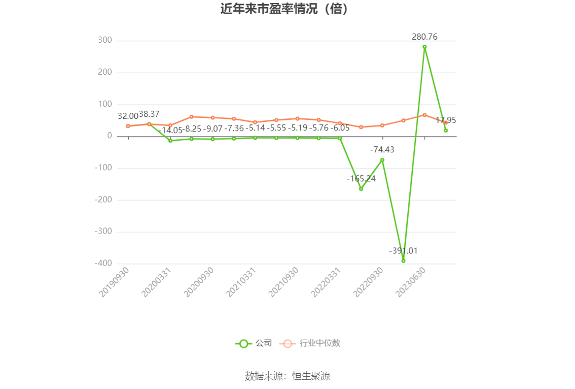 以本次披露业绩预告均值计算,公司近年市盈率(TTM)、市净率(LF)、市销率(TTM)情况如下图: