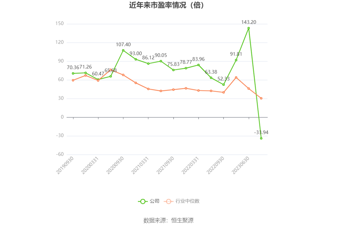 以本次披露业绩预告均值计算,公司近年市盈率(TTM)、市净率(LF)、市销率(TTM)情况如下图:
