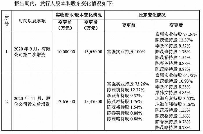 图片来源:招股书