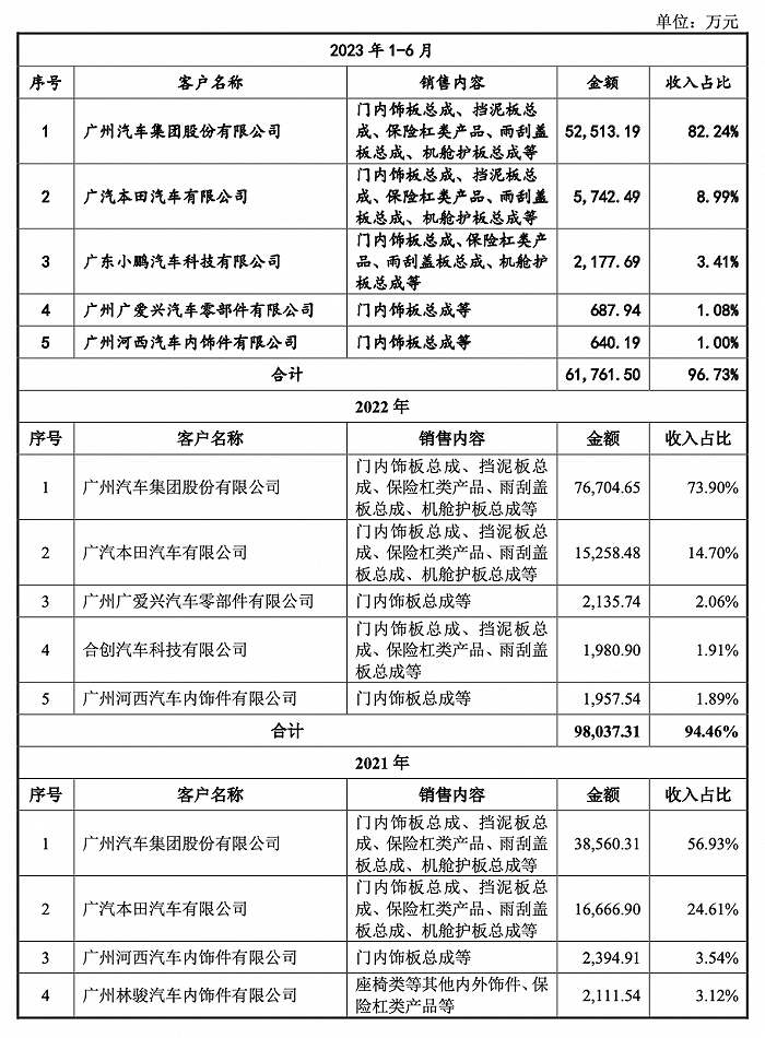 图片来源:招股书
