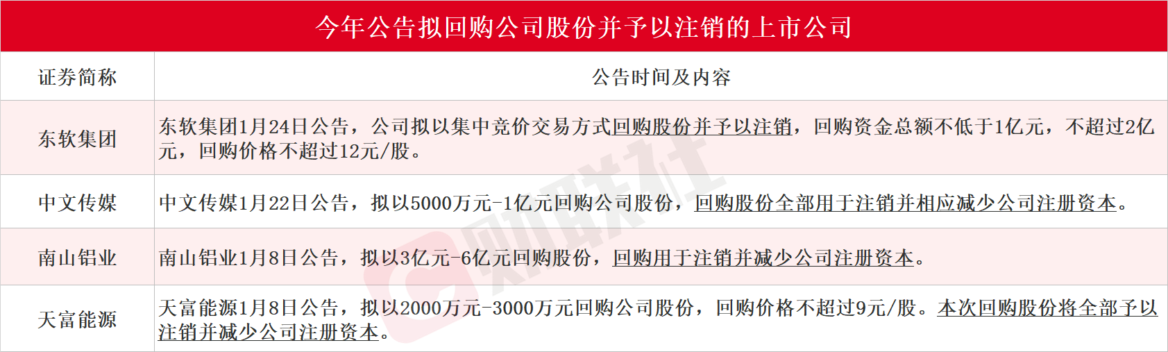 A股开年回购潮延续！千亿半导体芯片龙头最高豪掷12亿，4家上市公司拟回购并注销