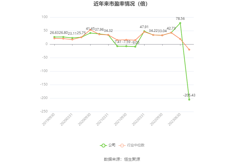 以本次披露业绩预告均值计算,公司近年市盈率(TTM)、市净率(LF)、市销率(TTM)情况如下图: